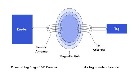 inductive coupling rfid tags|RFID Inductive vs. Backscatter Coupling Explained .